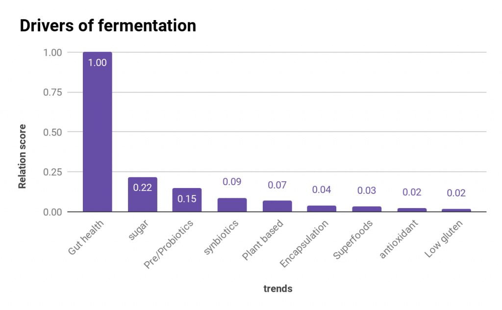 drivers in fermentation food trend