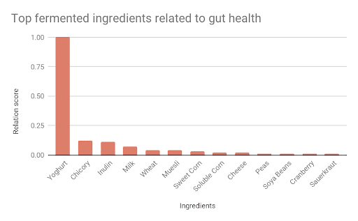 fermented ingredients related to gut health