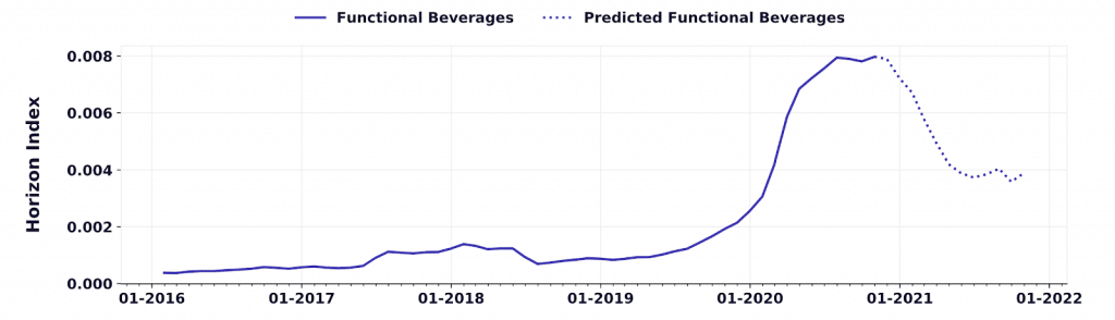 predicted growth of functional beverage trends