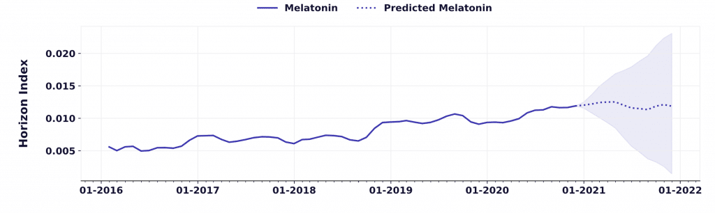 consumer interest in melatonin is up by 27%