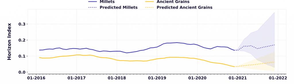 Ancient Grains Millets Prediction Analysis