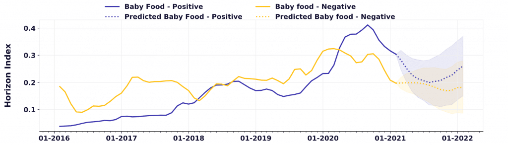 baby food trend prediction analysis
