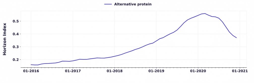 Growth in interest in alternative protein