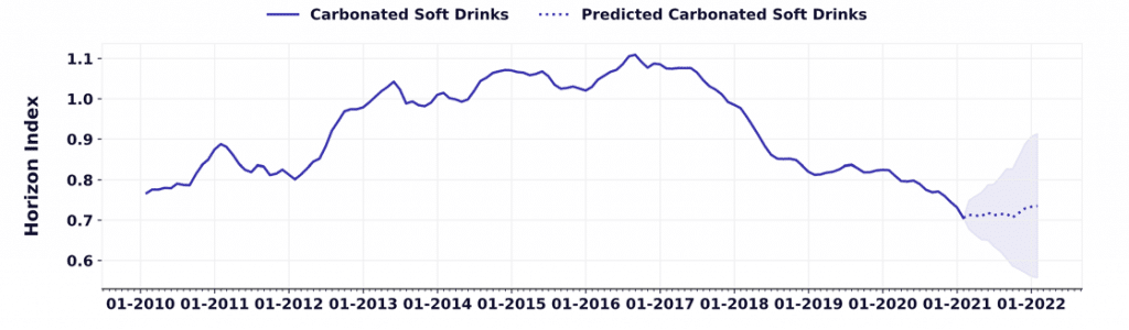carbonated soft drinks trends for 2021 and 2022
