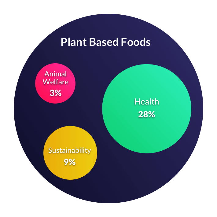 interest of consumers in plant-based foods