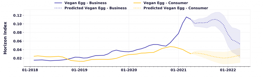 interest in vegan eggs