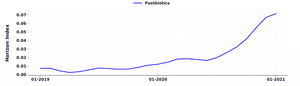 Postbiotics Trends for 2022 & Beyond