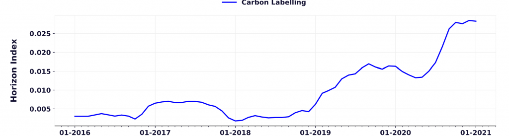 carbon labelling trends 2022 and beyond