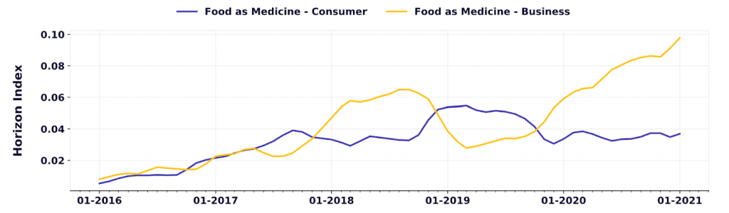Graph - Business vs Consumer Interest in food as medicine