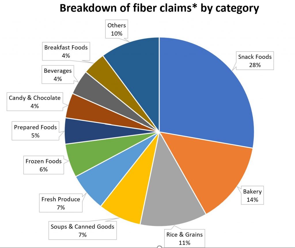 breakdown of fiber claims by category