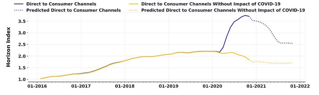 D2C consumer channels impact of COVID-19