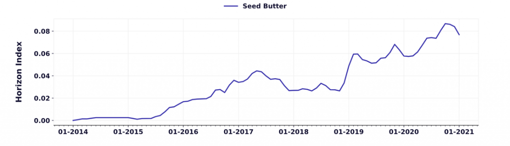 interest in seed butters has been growing in USA