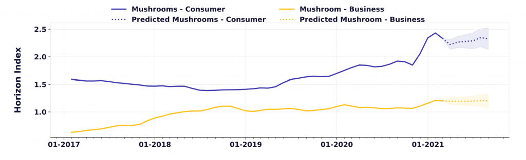consumer and business interest is growing in mushrooms. It will be among one of the hottest trending health and wellness ingredients in future.