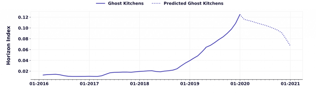 prediction graphs for ghost kitchens