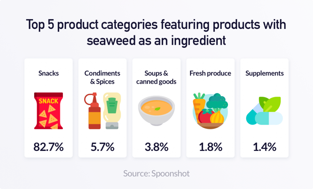top product categories featuring products with seaweed as an ingredient