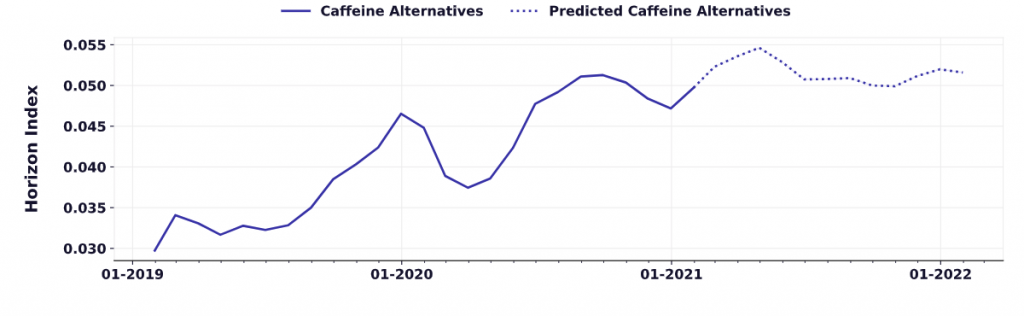consumer interest in coffee alternatives has gone up in the US 