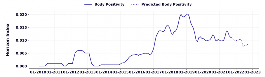 predicted body positivity trends
