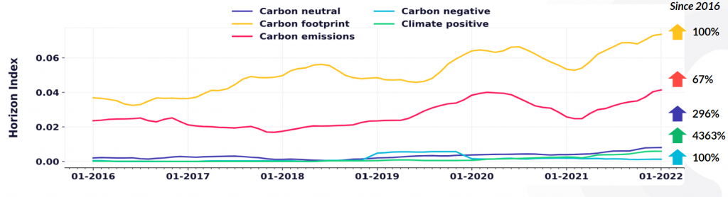Consumer interest in various carbon-related terms is low but on the rise