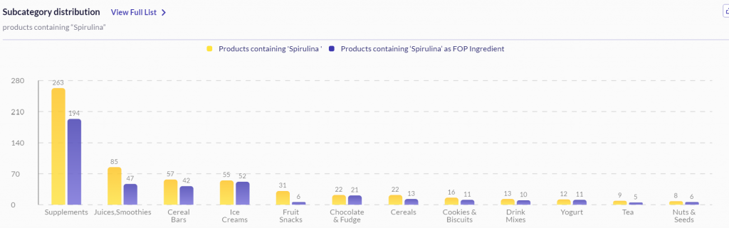 distribution of products containing spirulina by sub category