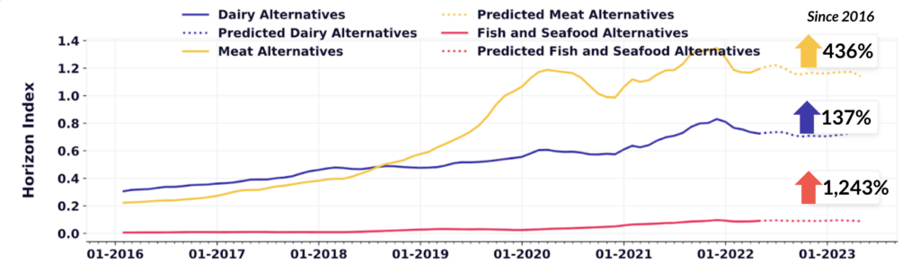 interest in dairy meat and fish alternatives is rising
Source: Spoonshot