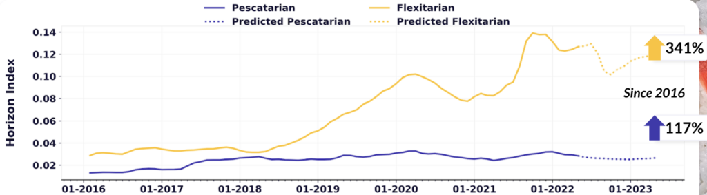 pescetarian diet and flexitarian diet is growing