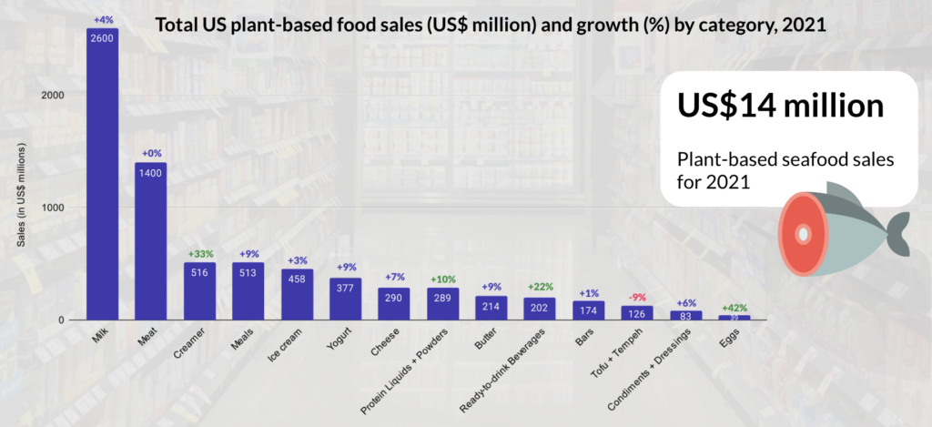 Total US plant-based food sales (US$ million) and growth (%) by category, 2021 visual chart data