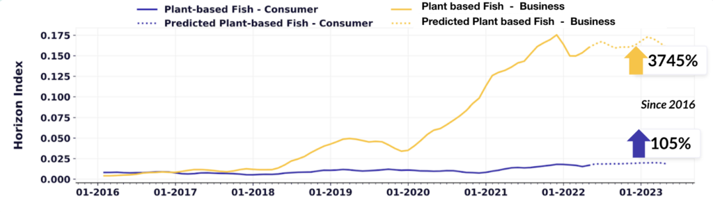 business and consumer interest in plant based fish