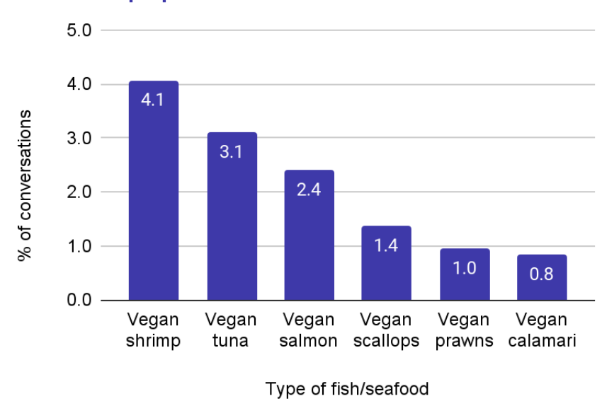 popular seafood alternatives chart