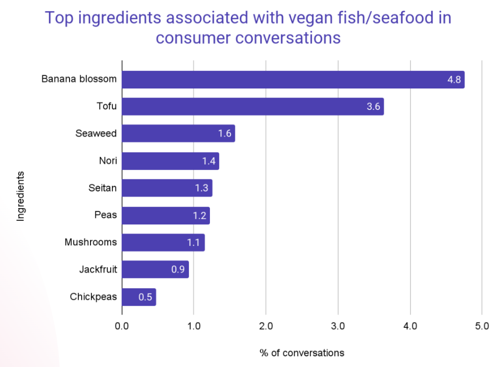 top ingredients associated with vegan fish and seafood in consumer conversations