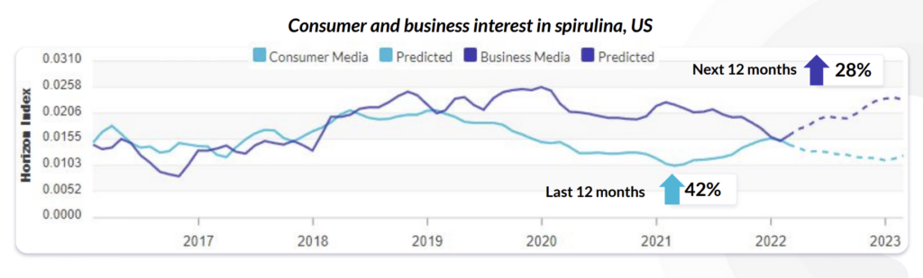 consumer trends of spirulina
Source: Spoonshot