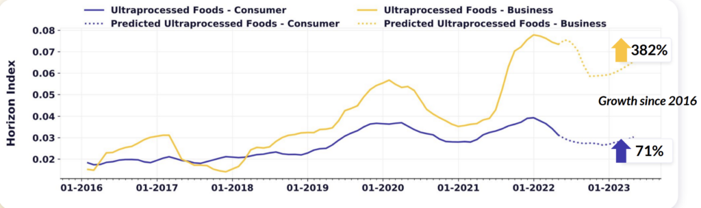 consumer and business interest in ultraprocessed foods