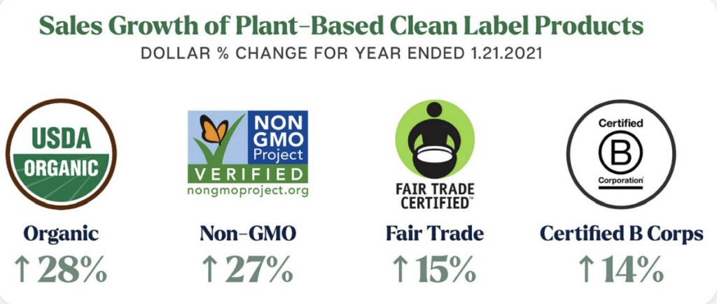 sales growth of plant based clean label products