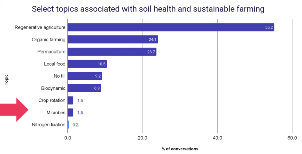 topics associated with soil health and sustainable farming