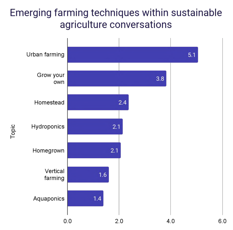data on emerging faming techniques within sustainable agriculture conversations